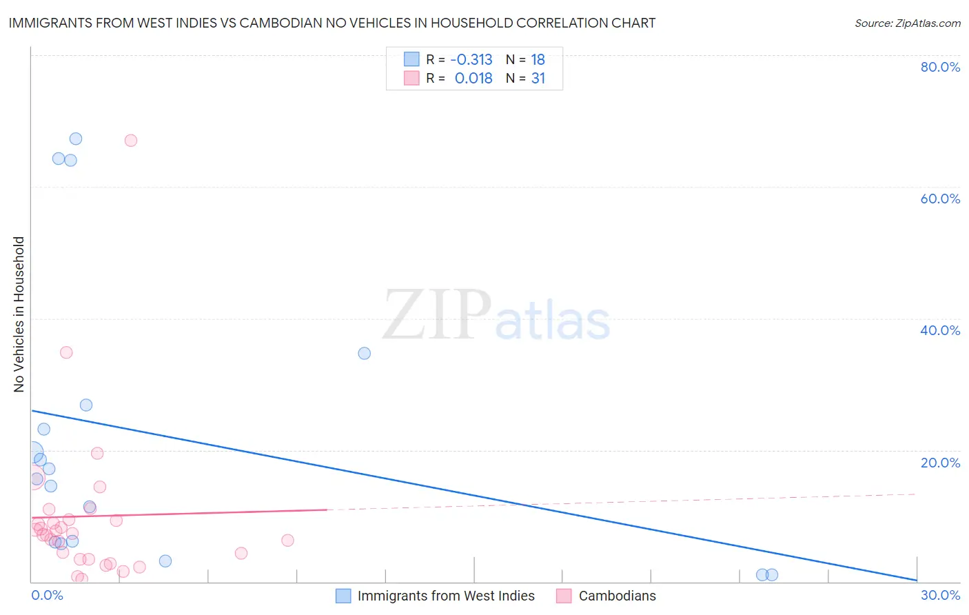 Immigrants from West Indies vs Cambodian No Vehicles in Household