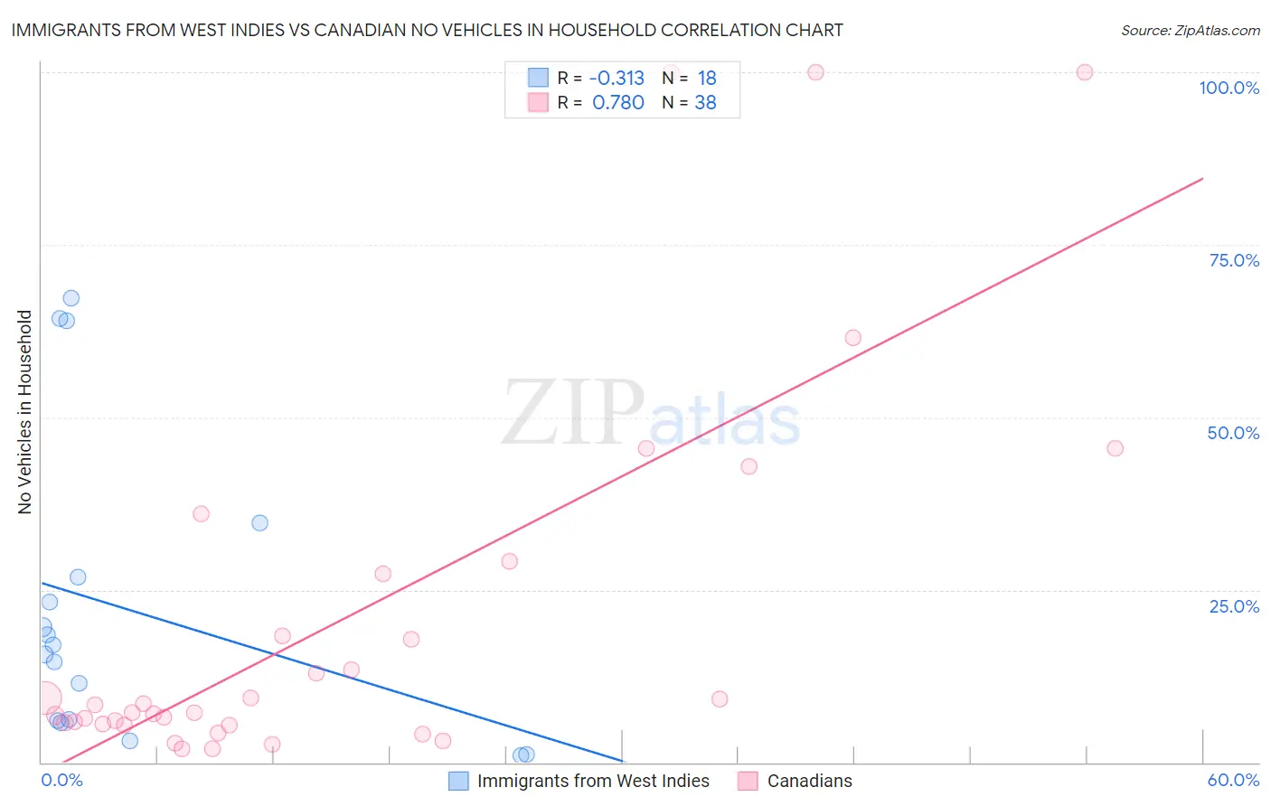 Immigrants from West Indies vs Canadian No Vehicles in Household