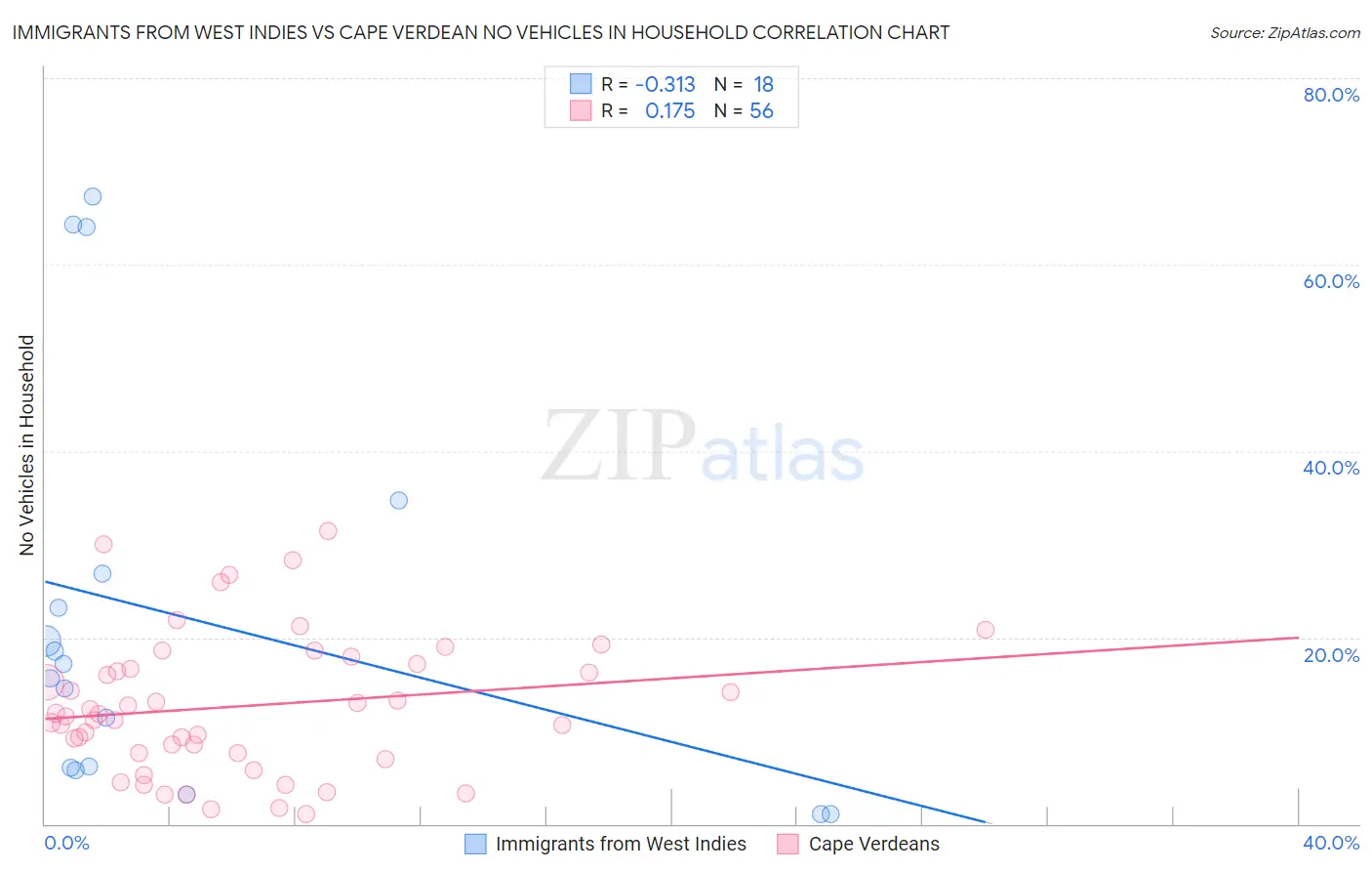 Immigrants from West Indies vs Cape Verdean No Vehicles in Household