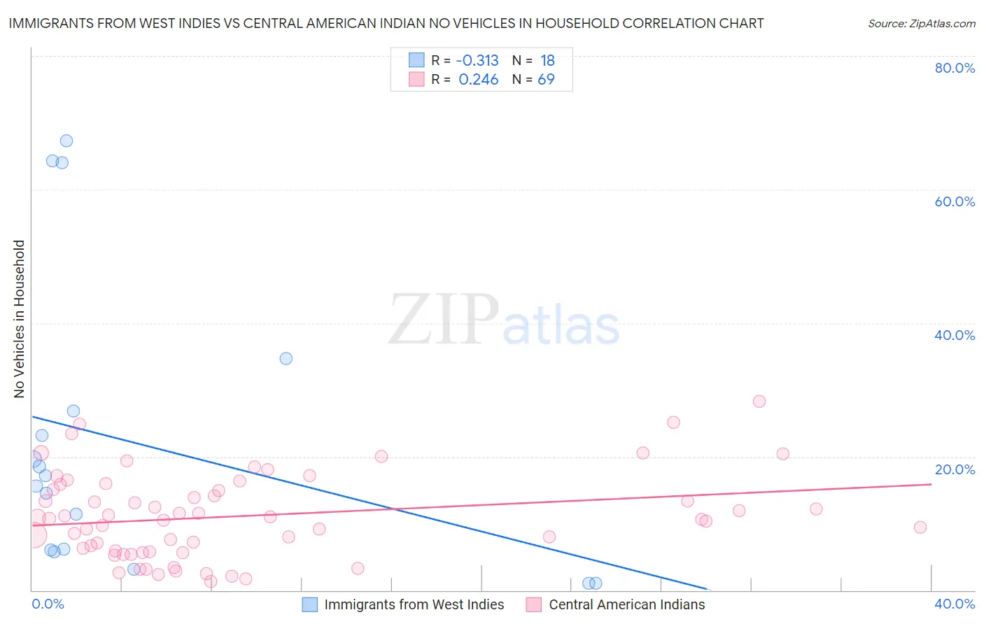 Immigrants from West Indies vs Central American Indian No Vehicles in Household