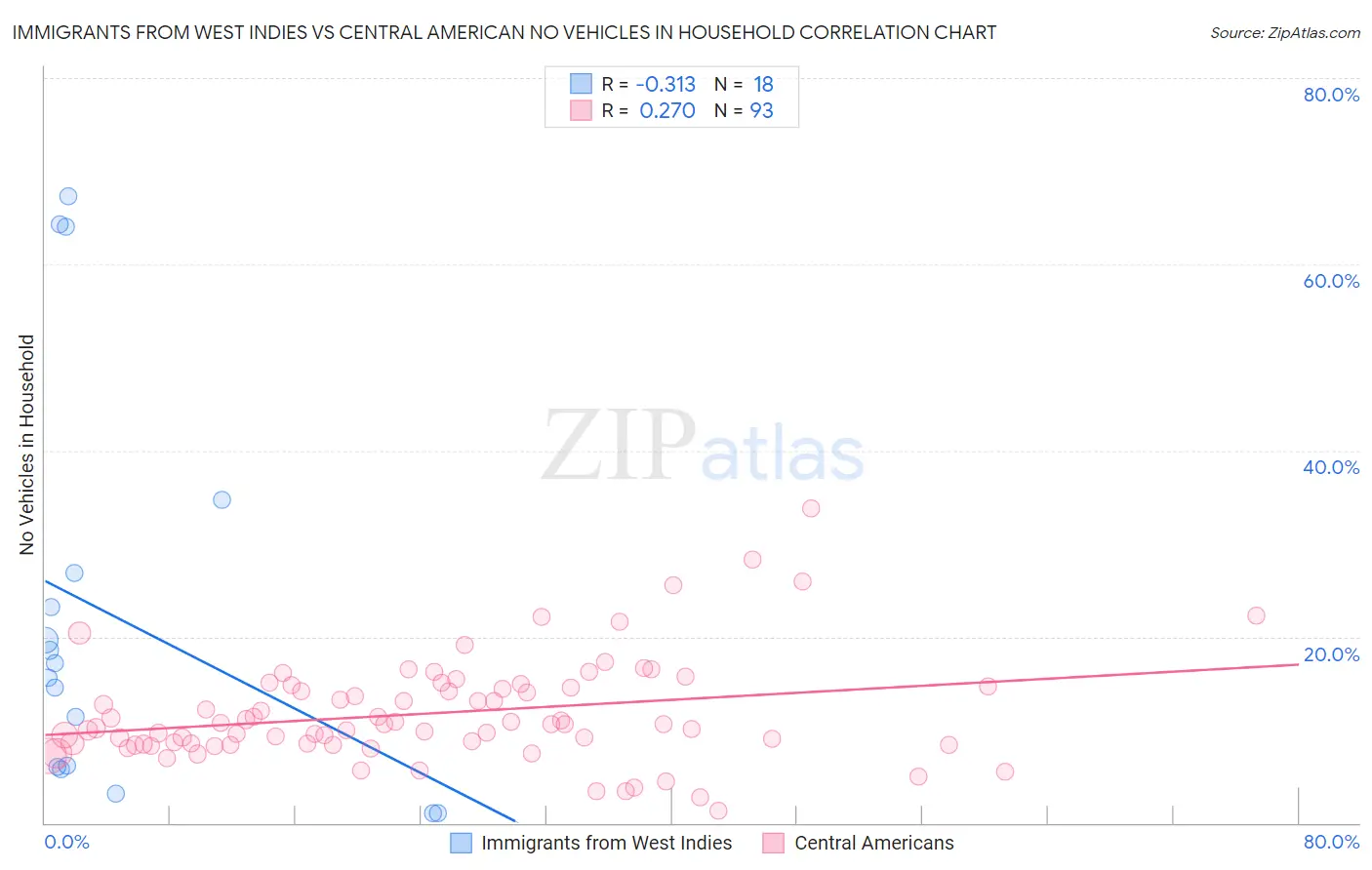 Immigrants from West Indies vs Central American No Vehicles in Household
