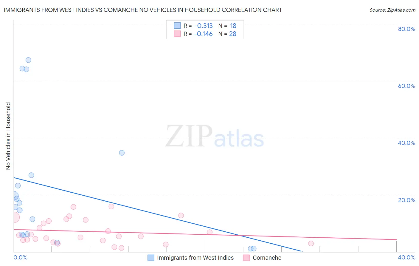 Immigrants from West Indies vs Comanche No Vehicles in Household