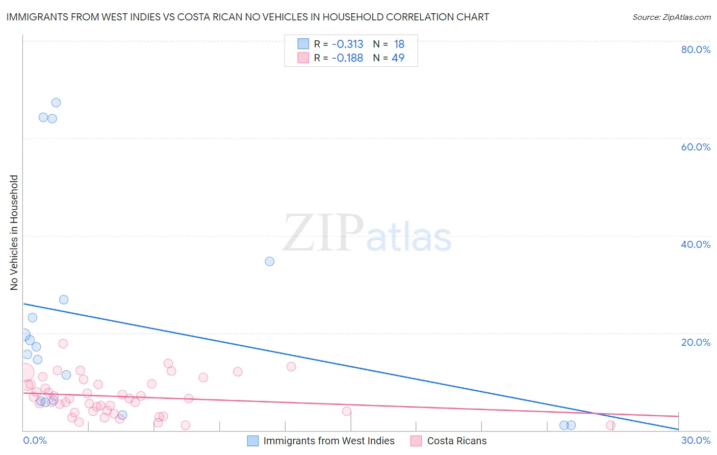 Immigrants from West Indies vs Costa Rican No Vehicles in Household