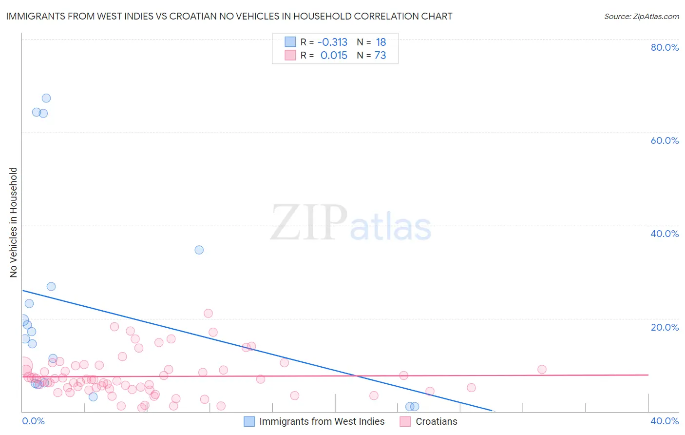Immigrants from West Indies vs Croatian No Vehicles in Household