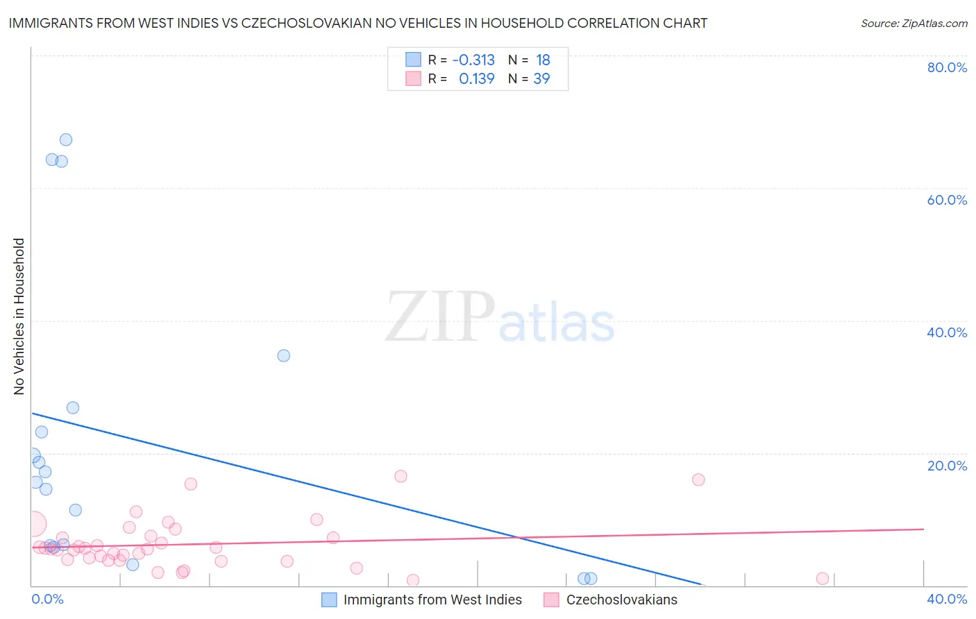 Immigrants from West Indies vs Czechoslovakian No Vehicles in Household