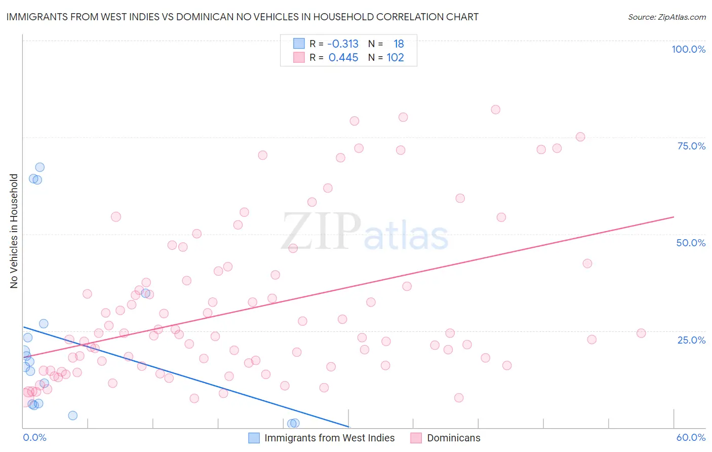 Immigrants from West Indies vs Dominican No Vehicles in Household