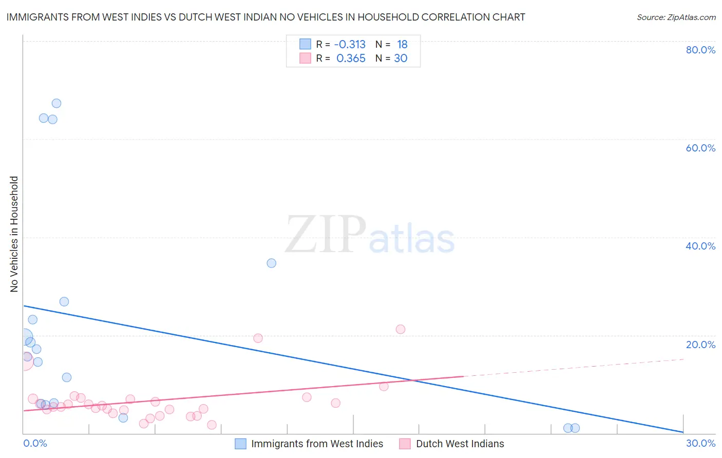 Immigrants from West Indies vs Dutch West Indian No Vehicles in Household