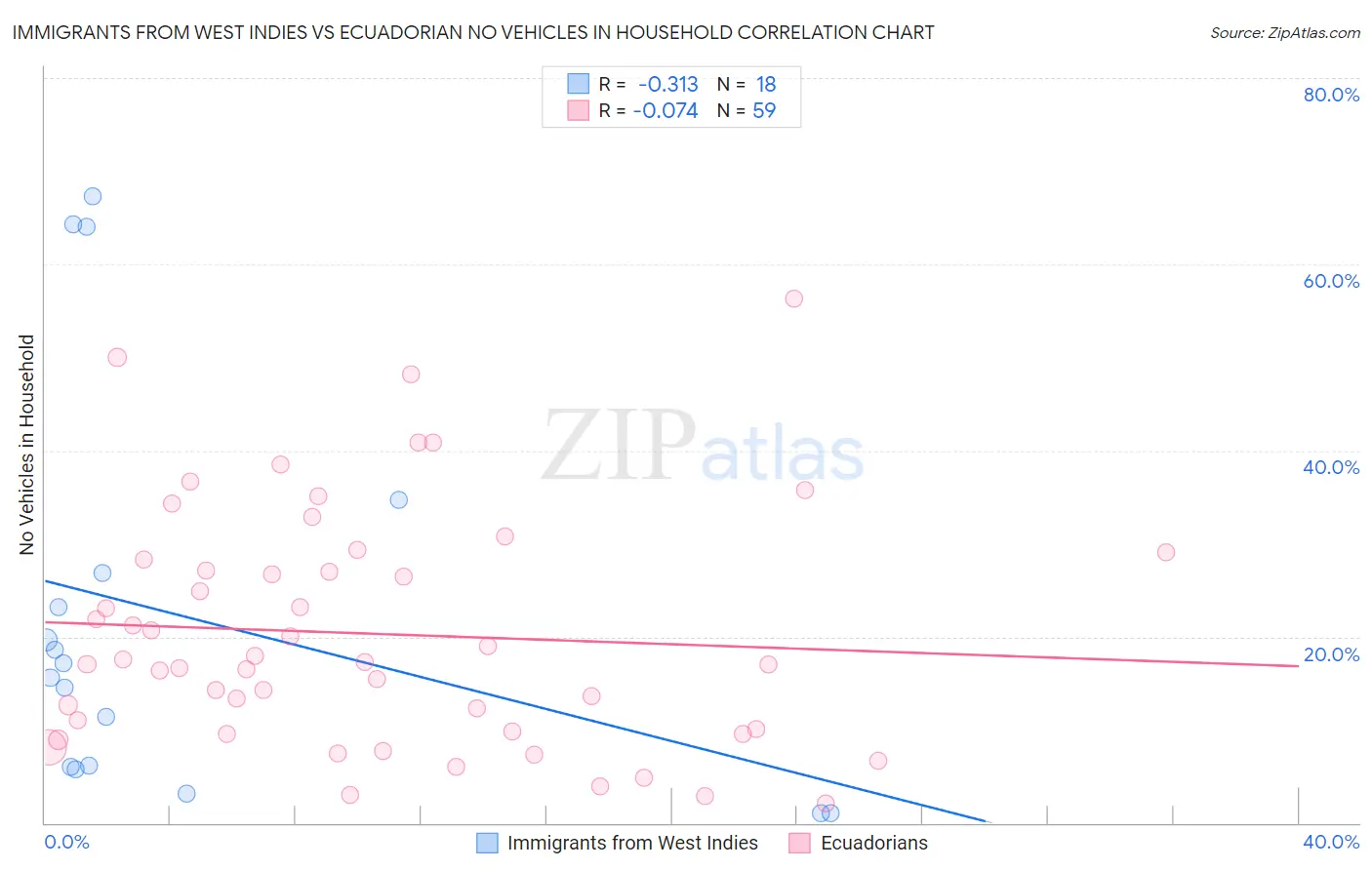 Immigrants from West Indies vs Ecuadorian No Vehicles in Household