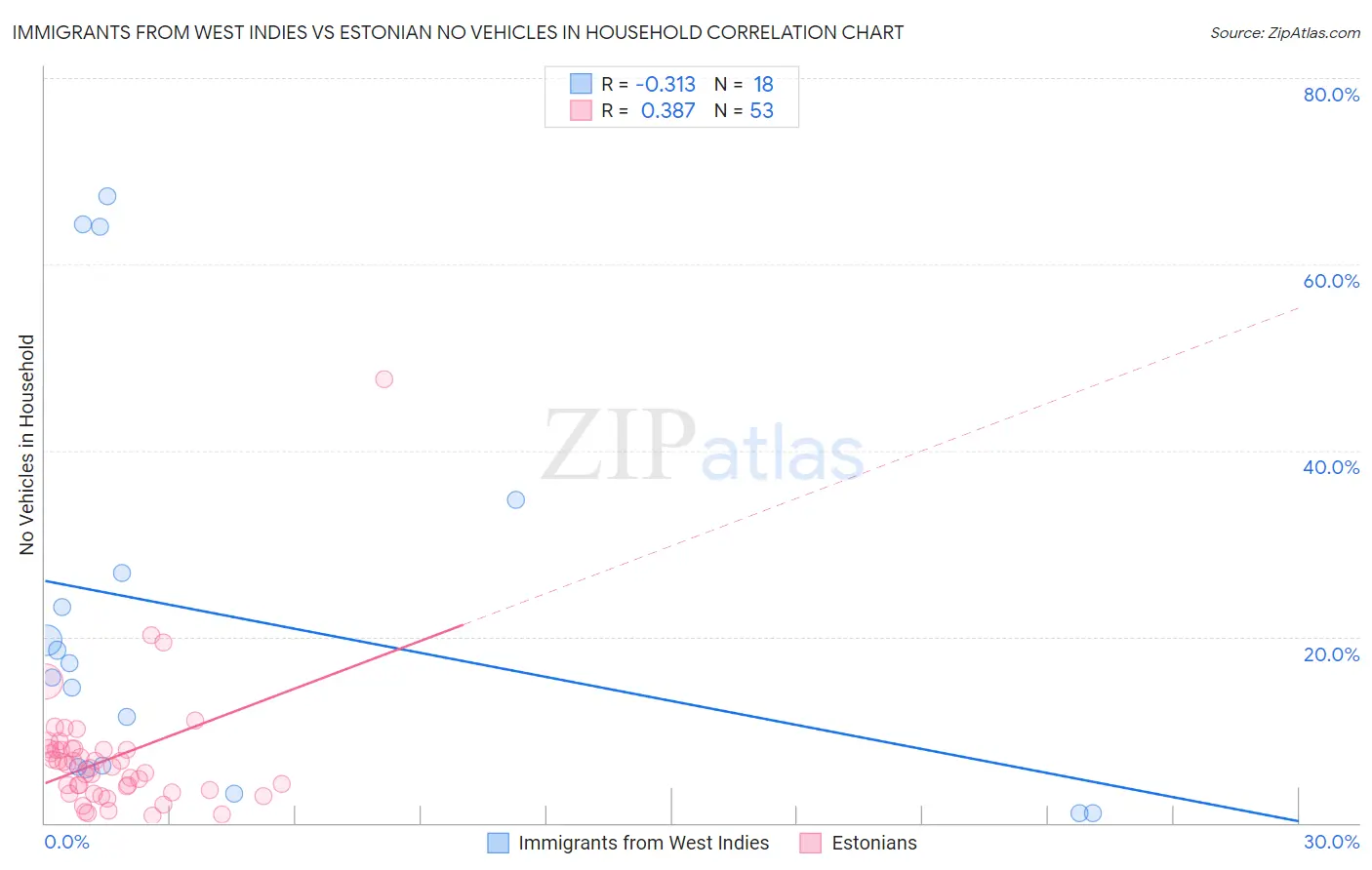 Immigrants from West Indies vs Estonian No Vehicles in Household