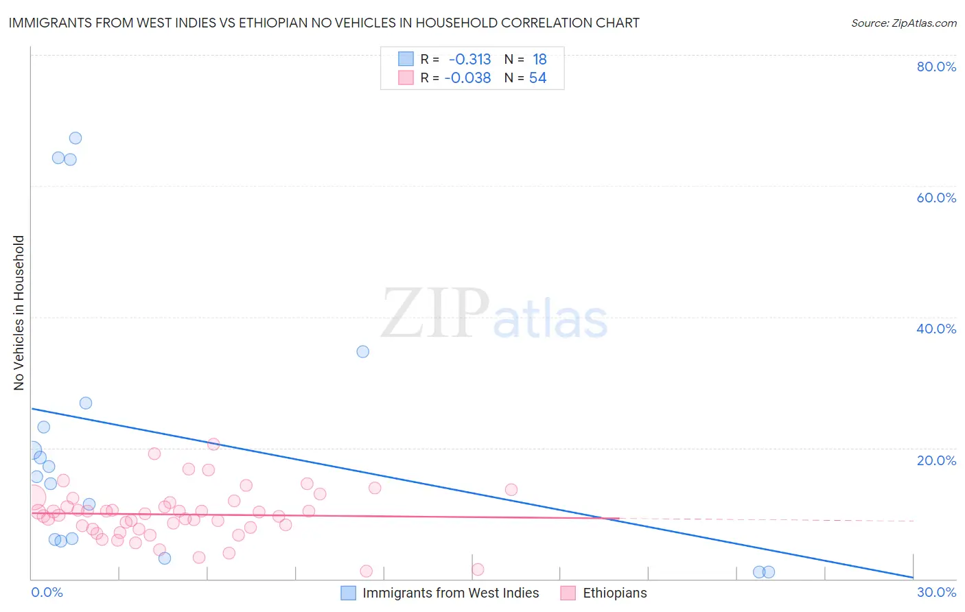 Immigrants from West Indies vs Ethiopian No Vehicles in Household