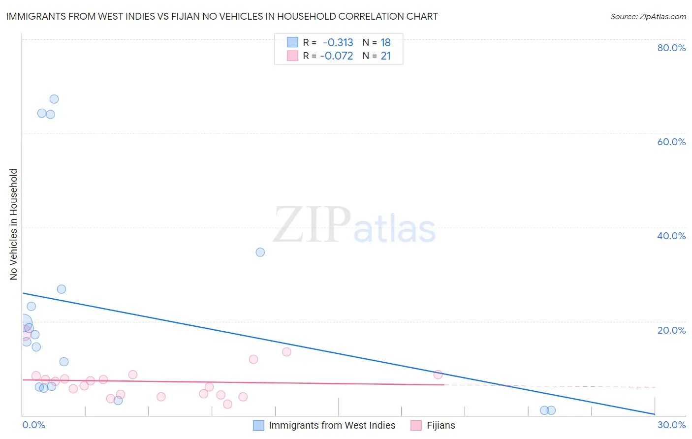 Immigrants from West Indies vs Fijian No Vehicles in Household