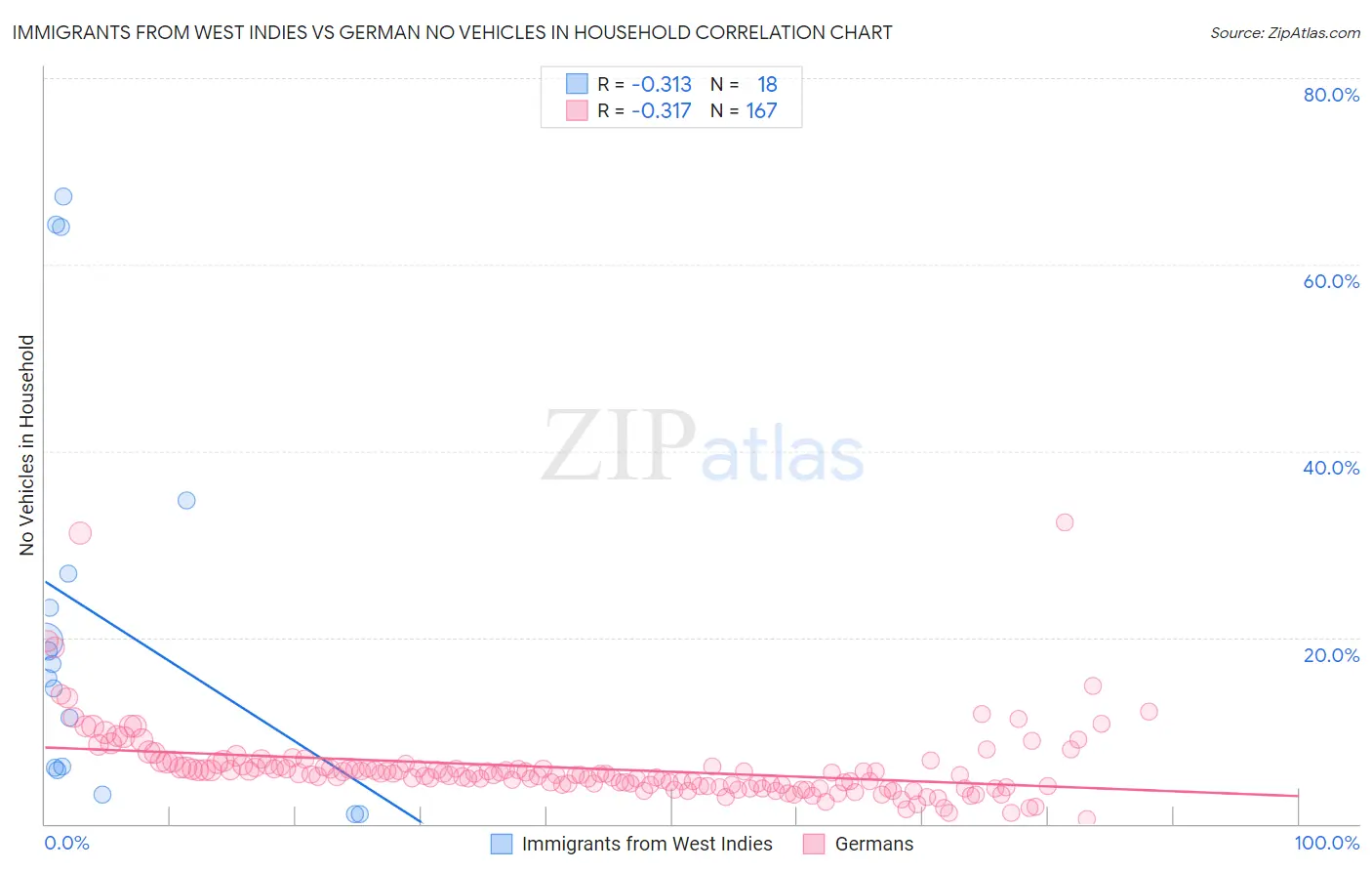 Immigrants from West Indies vs German No Vehicles in Household