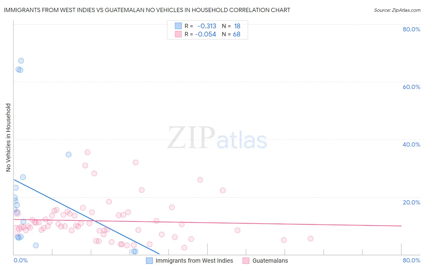 Immigrants from West Indies vs Guatemalan No Vehicles in Household