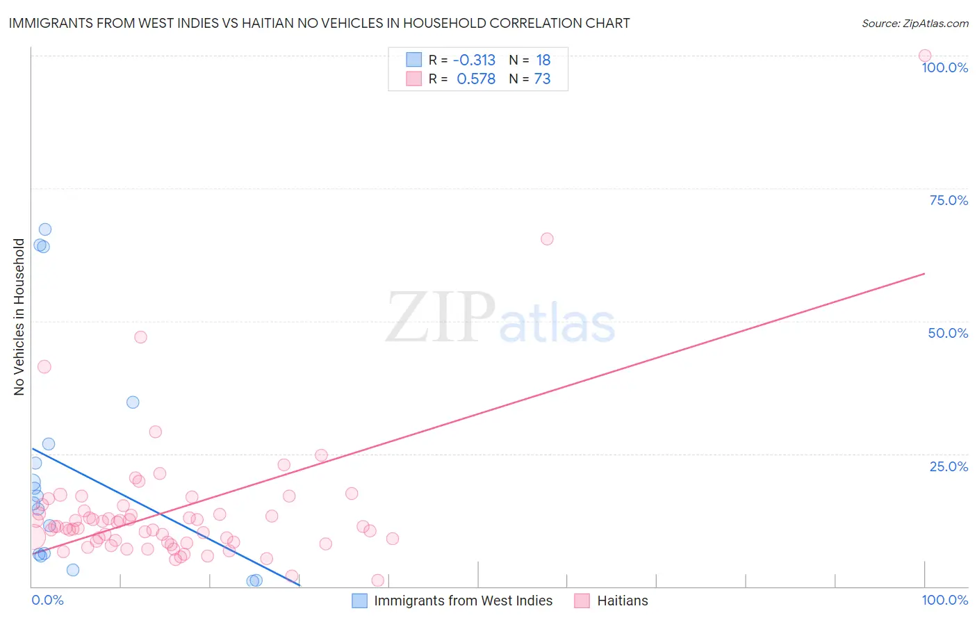 Immigrants from West Indies vs Haitian No Vehicles in Household