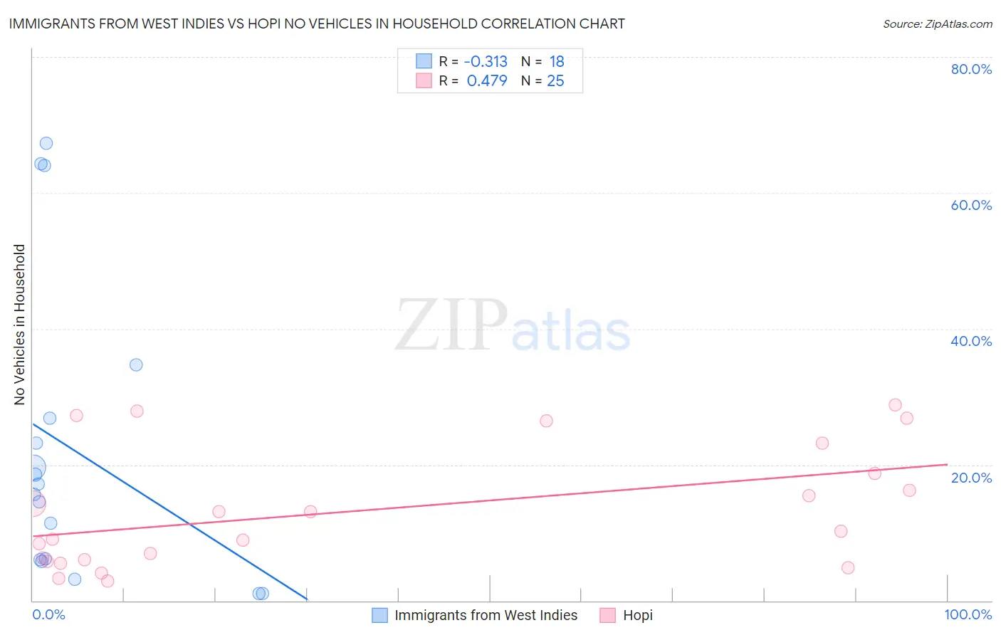 Immigrants from West Indies vs Hopi No Vehicles in Household