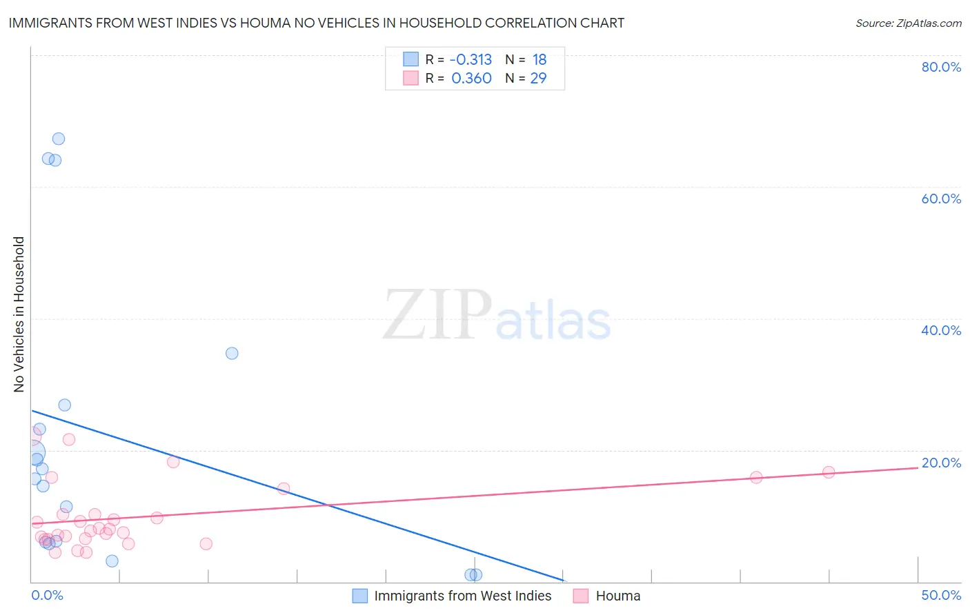 Immigrants from West Indies vs Houma No Vehicles in Household