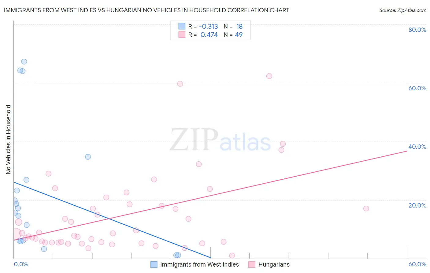 Immigrants from West Indies vs Hungarian No Vehicles in Household