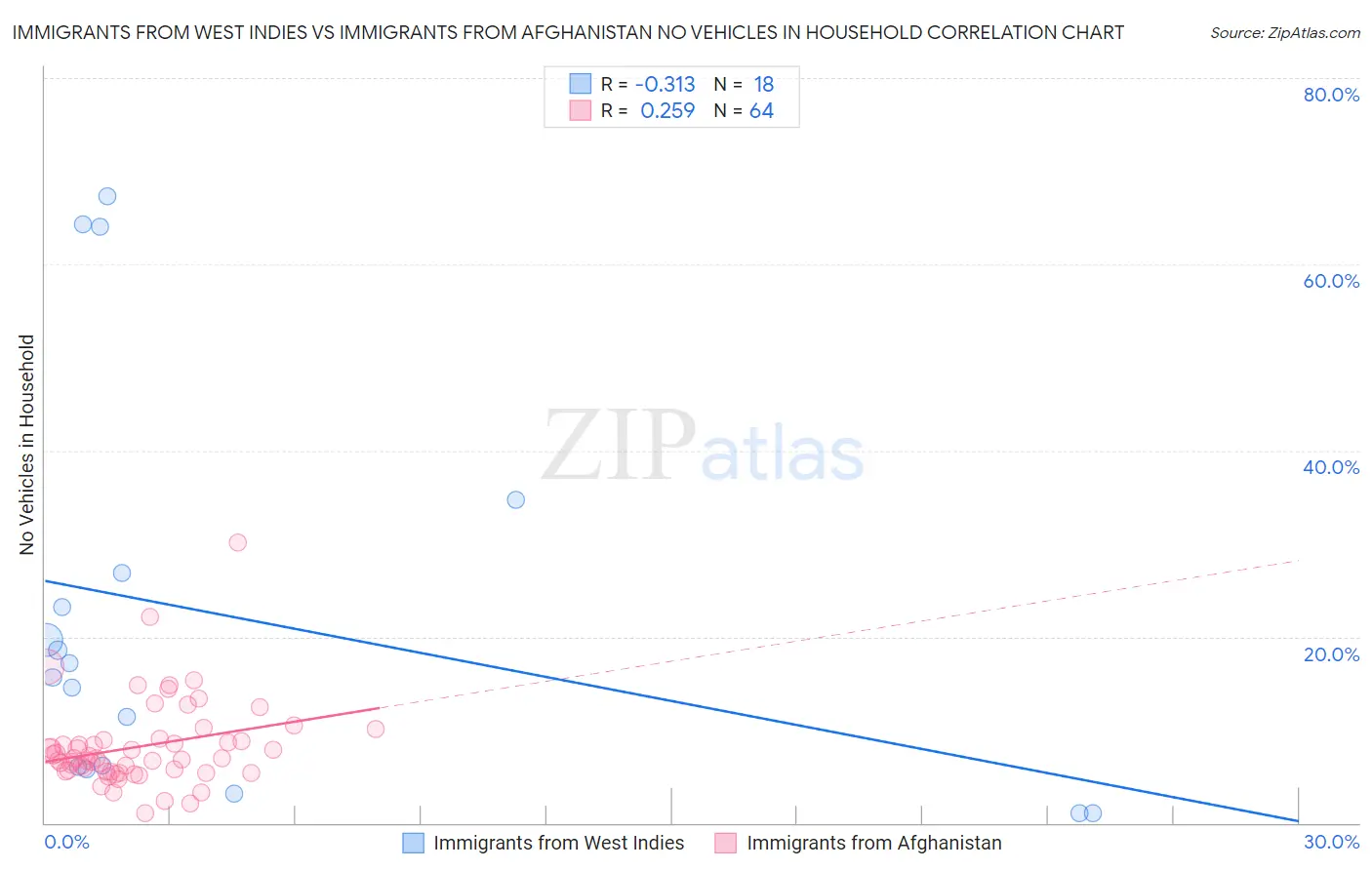 Immigrants from West Indies vs Immigrants from Afghanistan No Vehicles in Household