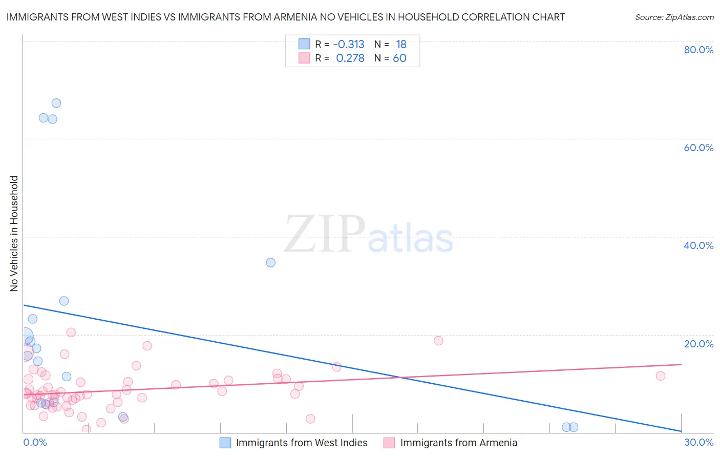 Immigrants from West Indies vs Immigrants from Armenia No Vehicles in Household