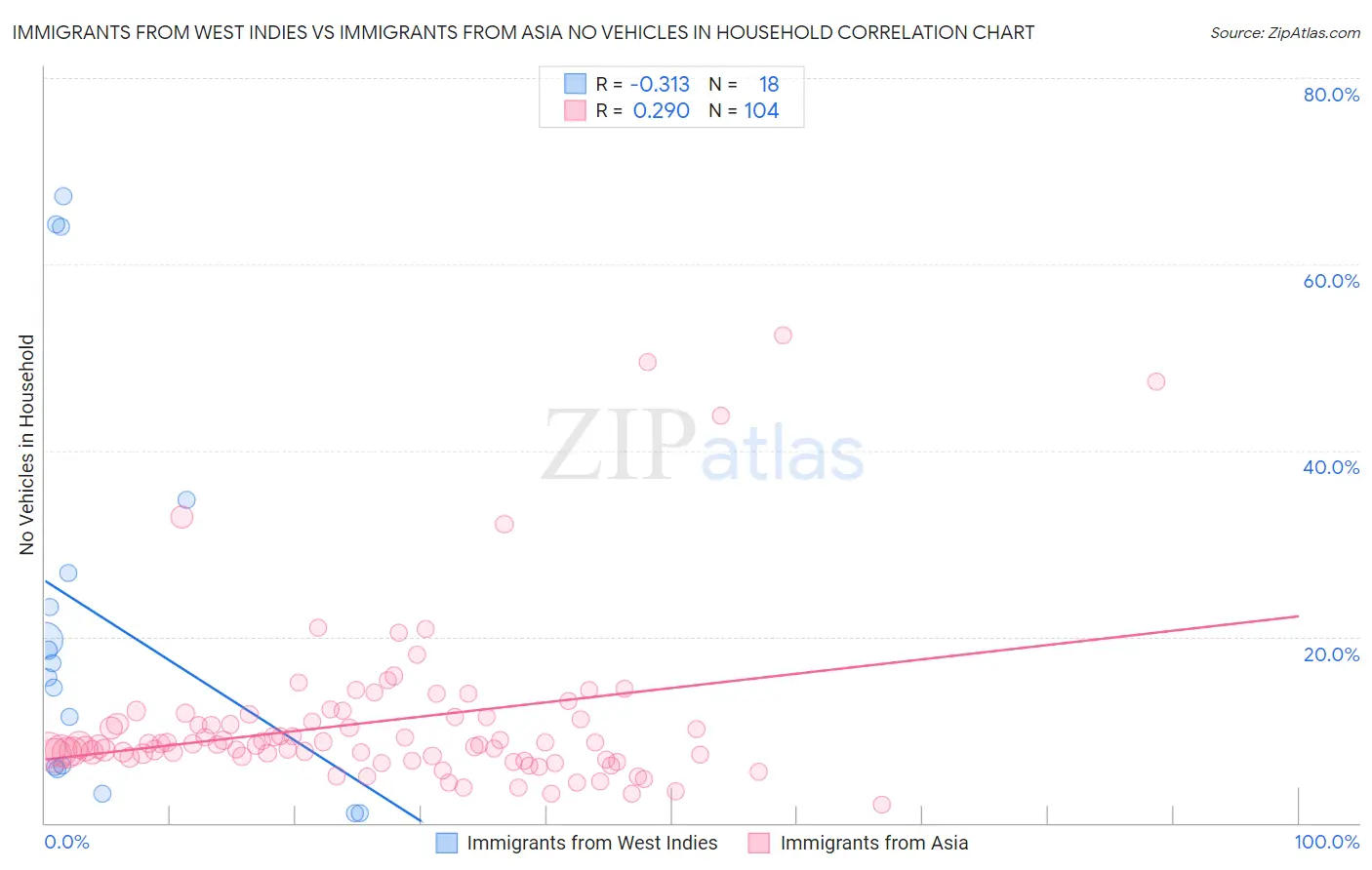 Immigrants from West Indies vs Immigrants from Asia No Vehicles in Household