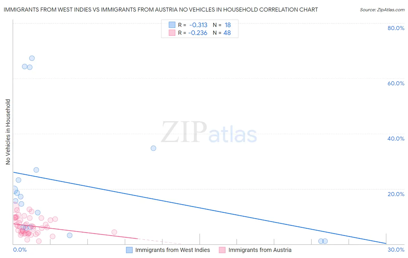 Immigrants from West Indies vs Immigrants from Austria No Vehicles in Household