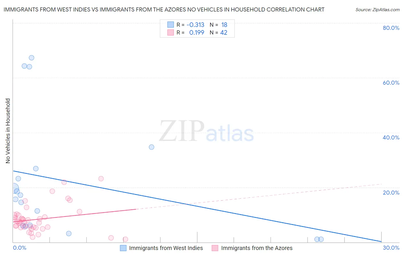 Immigrants from West Indies vs Immigrants from the Azores No Vehicles in Household