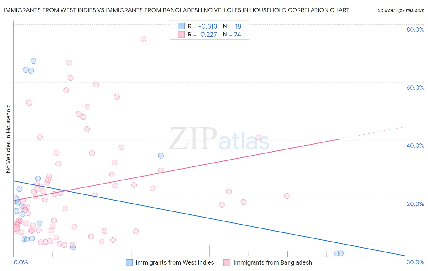 Immigrants from West Indies vs Immigrants from Bangladesh No Vehicles in Household