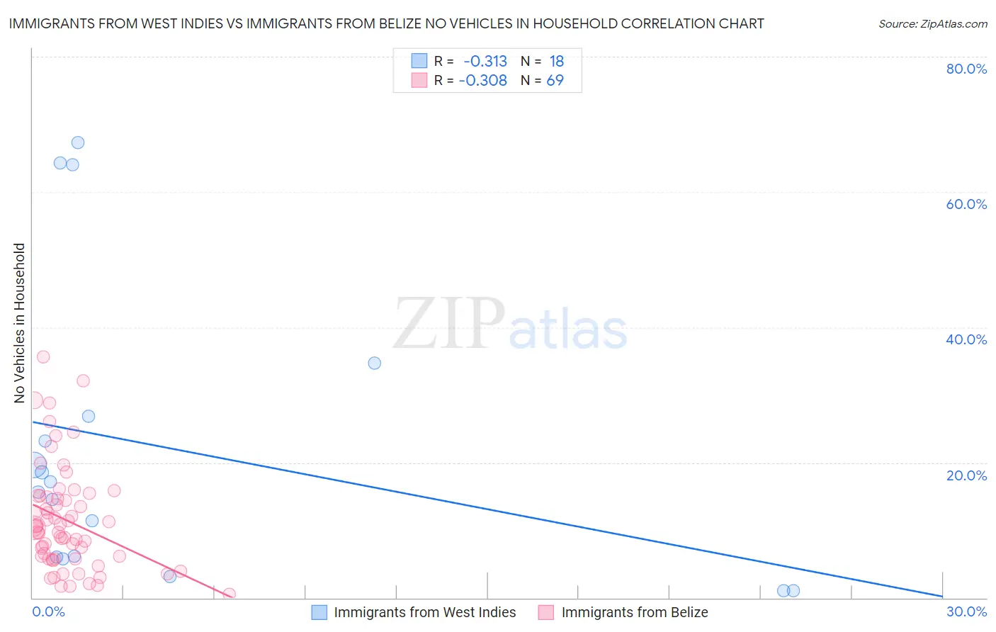Immigrants from West Indies vs Immigrants from Belize No Vehicles in Household