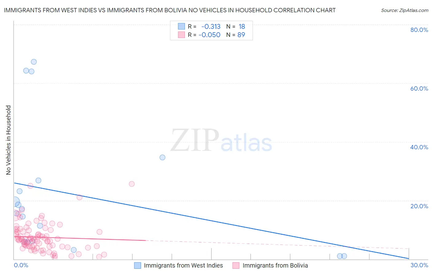 Immigrants from West Indies vs Immigrants from Bolivia No Vehicles in Household
