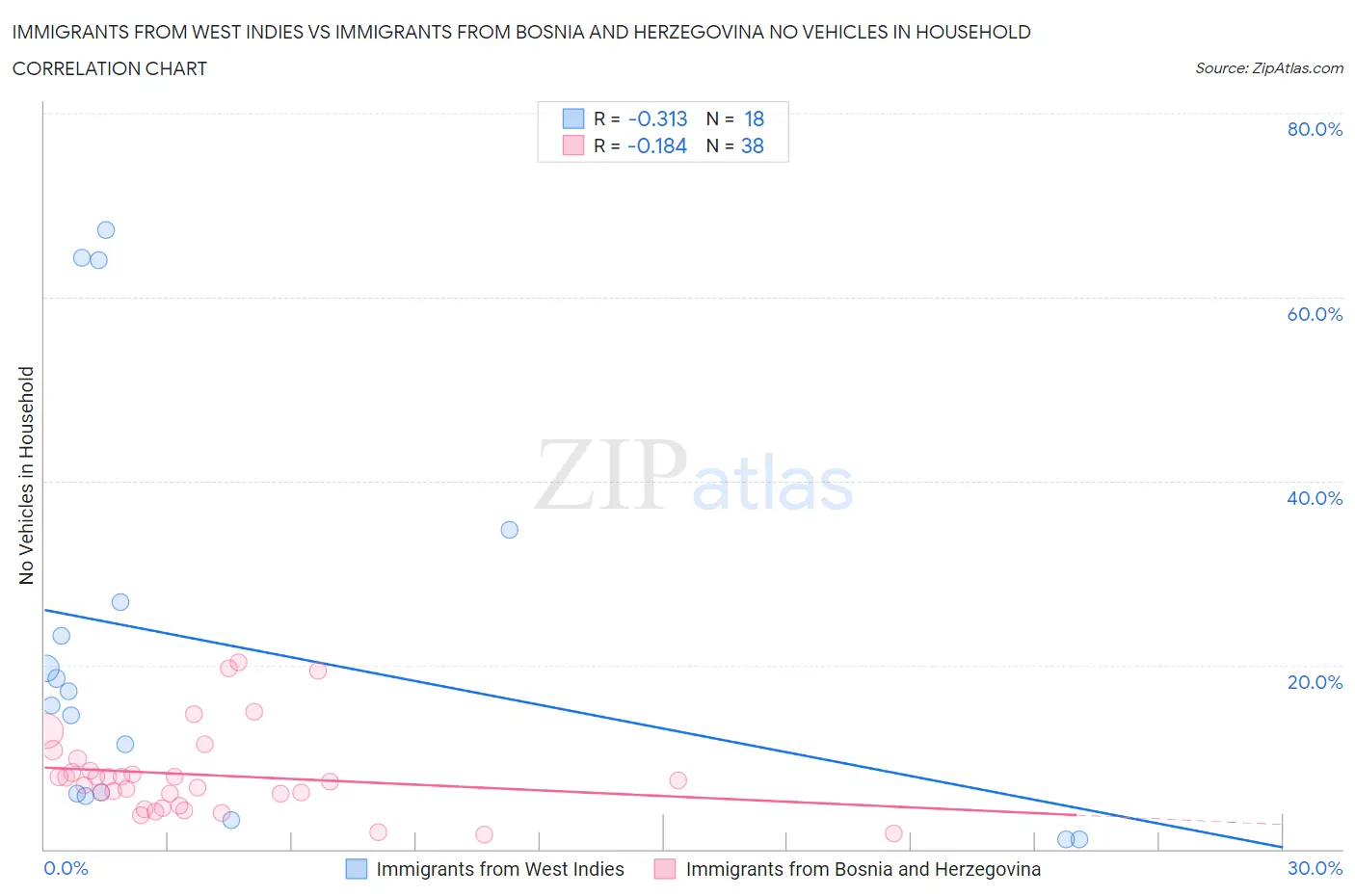 Immigrants from West Indies vs Immigrants from Bosnia and Herzegovina No Vehicles in Household