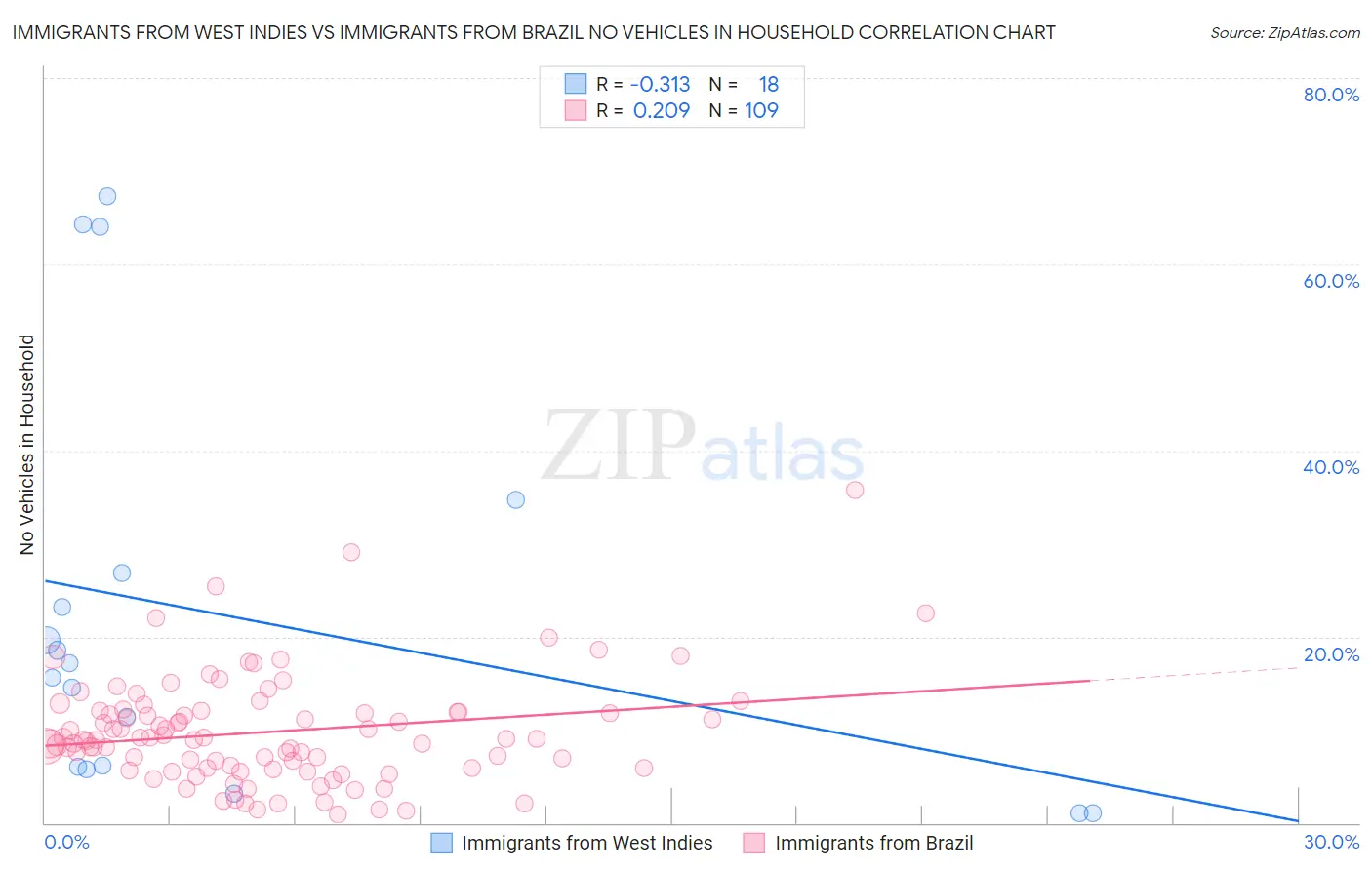 Immigrants from West Indies vs Immigrants from Brazil No Vehicles in Household