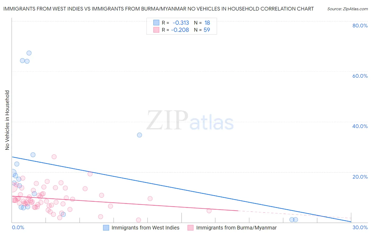 Immigrants from West Indies vs Immigrants from Burma/Myanmar No Vehicles in Household
