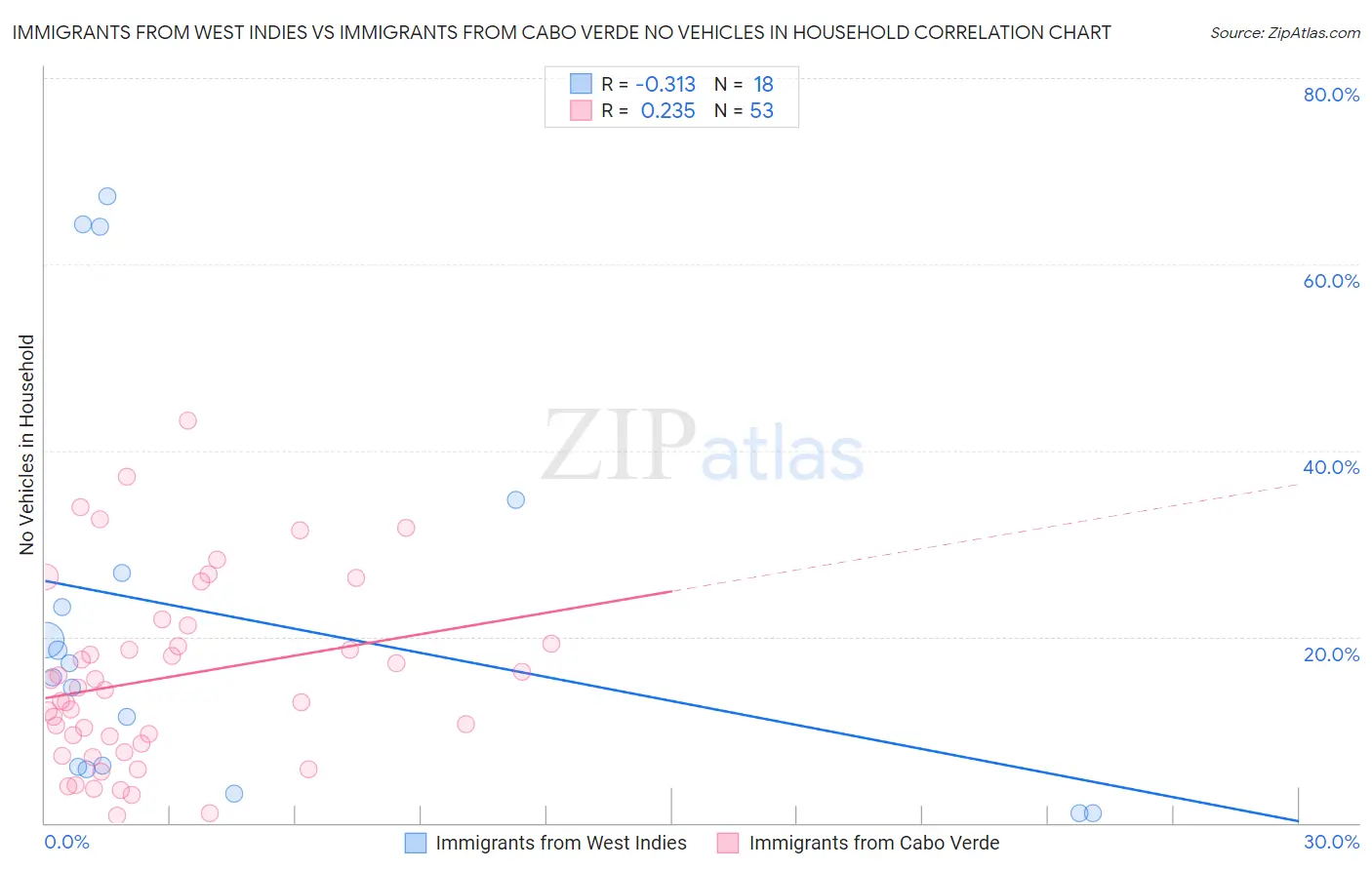 Immigrants from West Indies vs Immigrants from Cabo Verde No Vehicles in Household