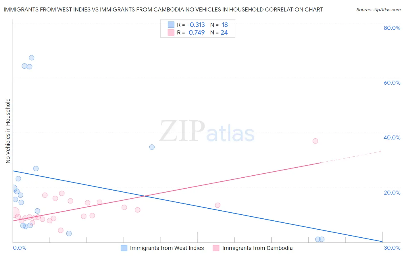Immigrants from West Indies vs Immigrants from Cambodia No Vehicles in Household