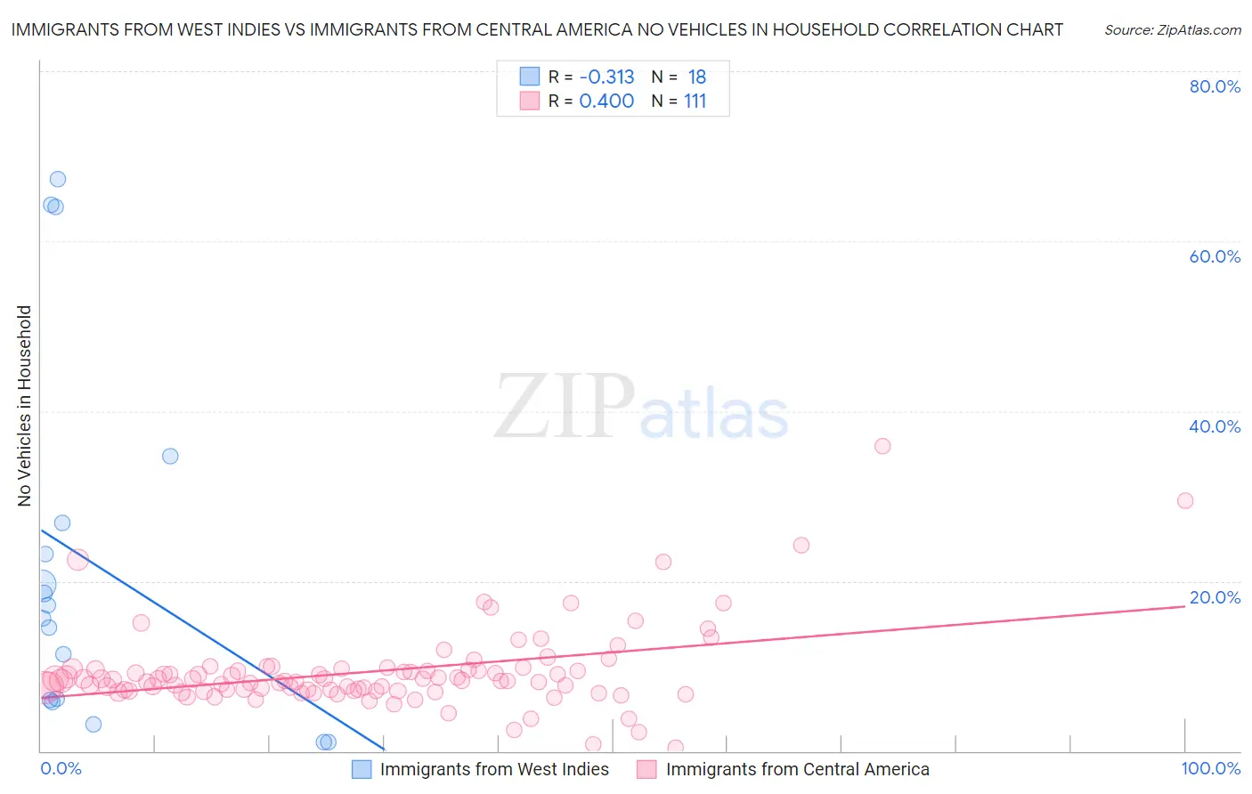 Immigrants from West Indies vs Immigrants from Central America No Vehicles in Household