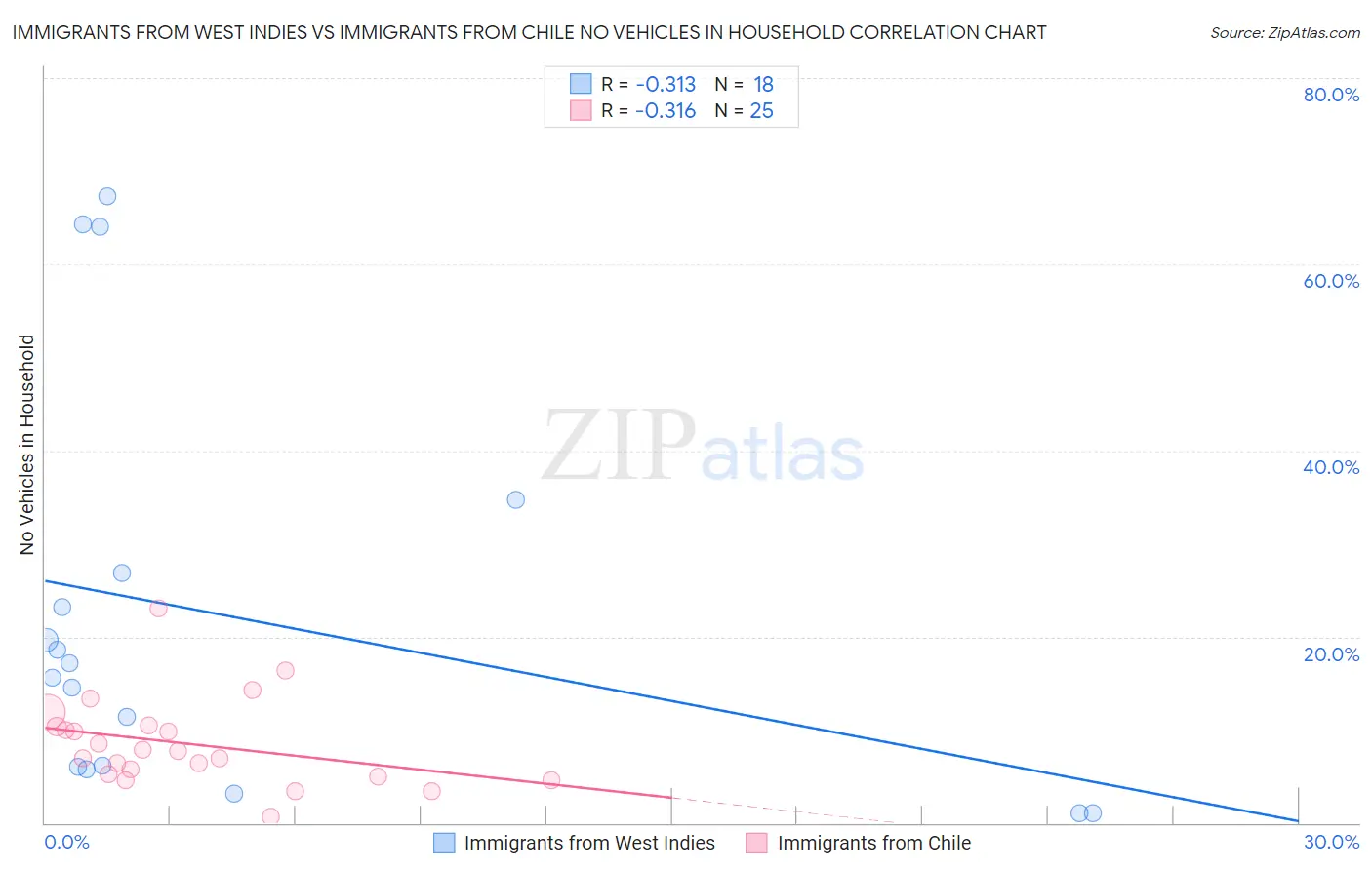 Immigrants from West Indies vs Immigrants from Chile No Vehicles in Household