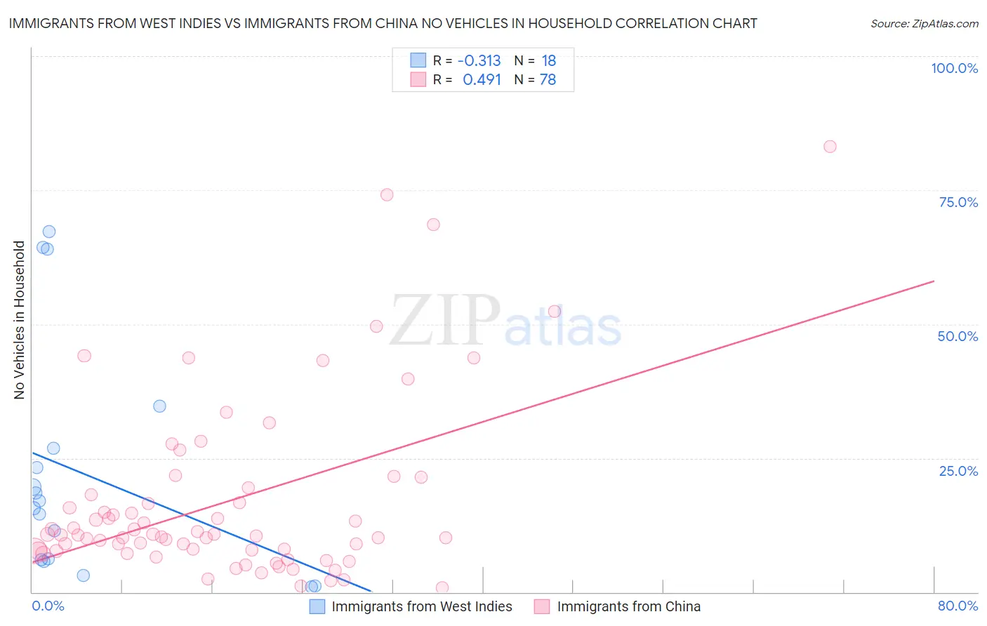 Immigrants from West Indies vs Immigrants from China No Vehicles in Household