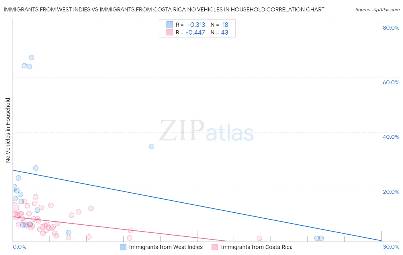 Immigrants from West Indies vs Immigrants from Costa Rica No Vehicles in Household