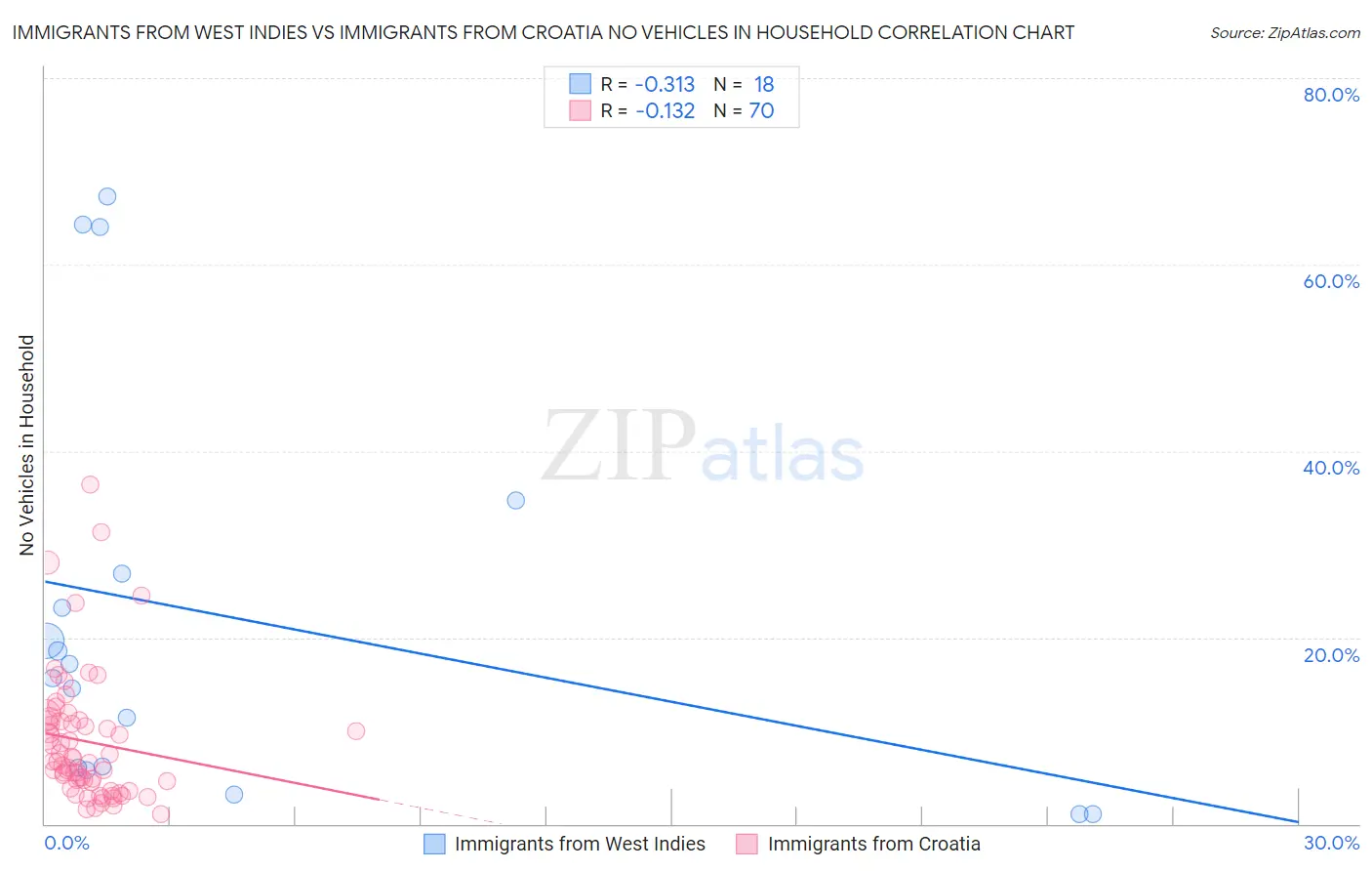 Immigrants from West Indies vs Immigrants from Croatia No Vehicles in Household