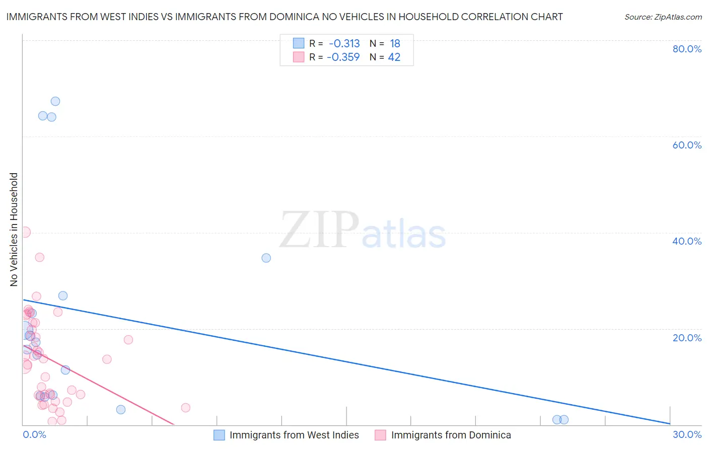 Immigrants from West Indies vs Immigrants from Dominica No Vehicles in Household