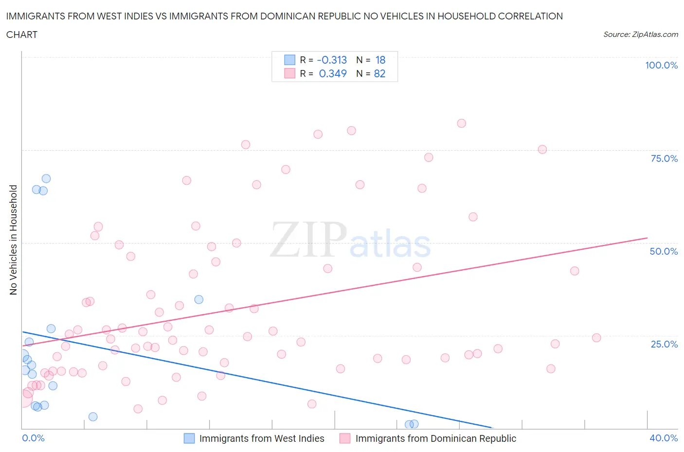 Immigrants from West Indies vs Immigrants from Dominican Republic No Vehicles in Household