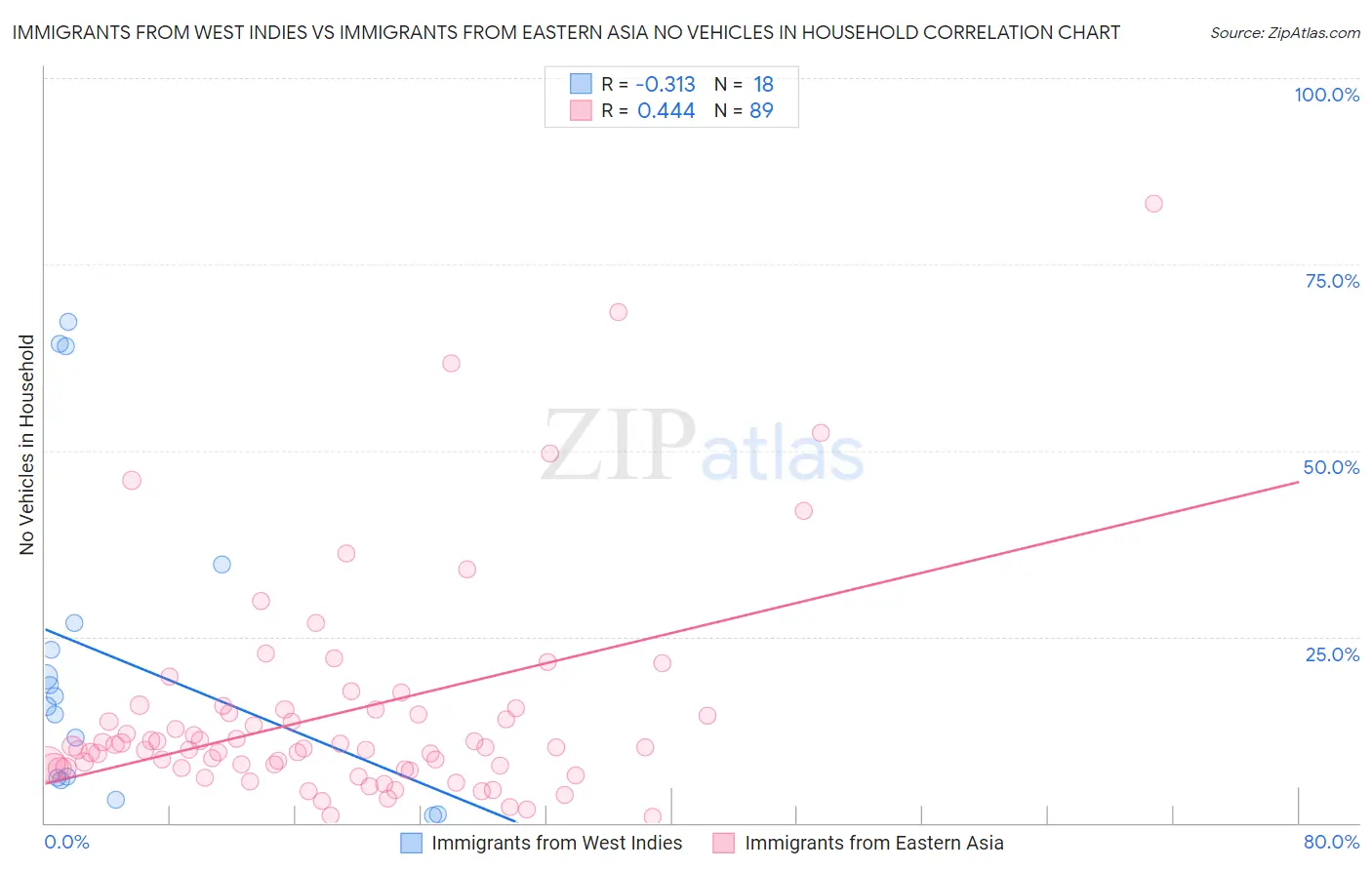 Immigrants from West Indies vs Immigrants from Eastern Asia No Vehicles in Household