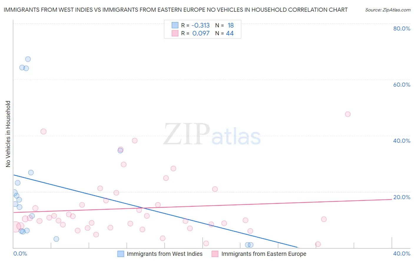 Immigrants from West Indies vs Immigrants from Eastern Europe No Vehicles in Household