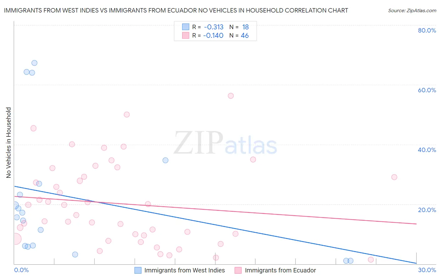 Immigrants from West Indies vs Immigrants from Ecuador No Vehicles in Household