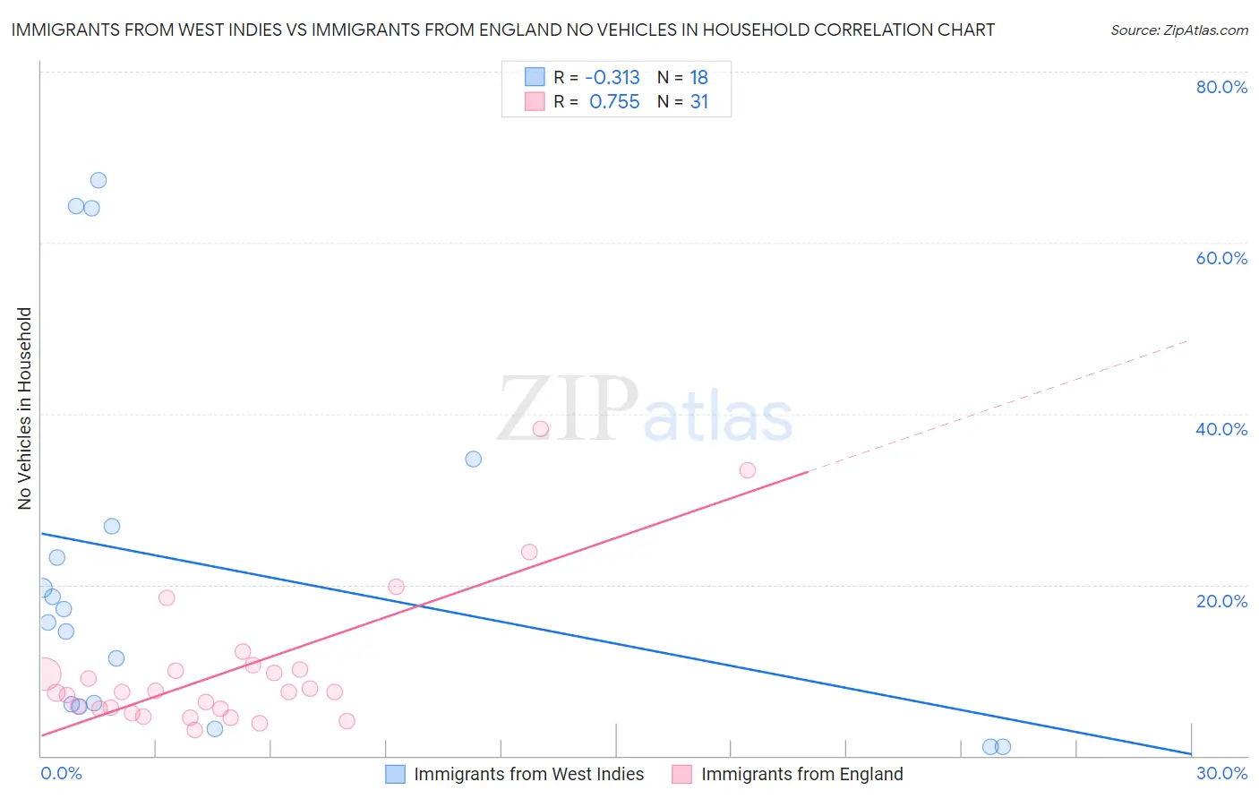 Immigrants from West Indies vs Immigrants from England No Vehicles in Household