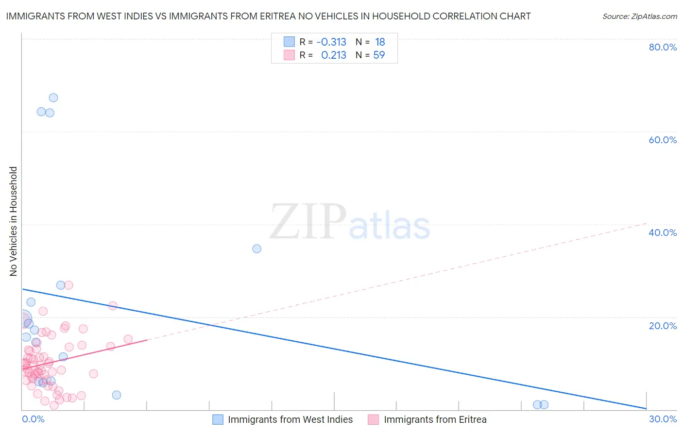 Immigrants from West Indies vs Immigrants from Eritrea No Vehicles in Household
