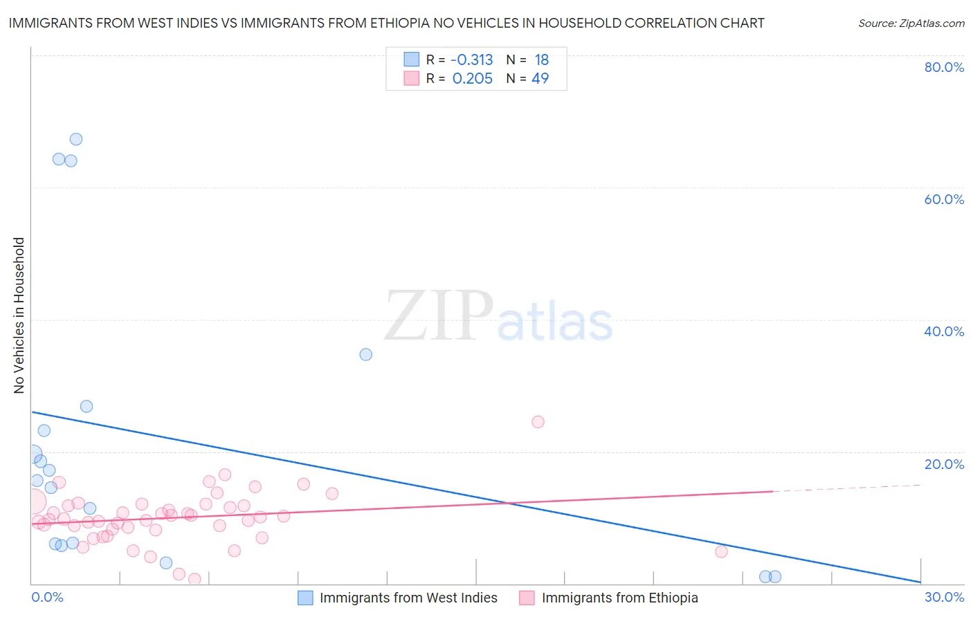 Immigrants from West Indies vs Immigrants from Ethiopia No Vehicles in Household