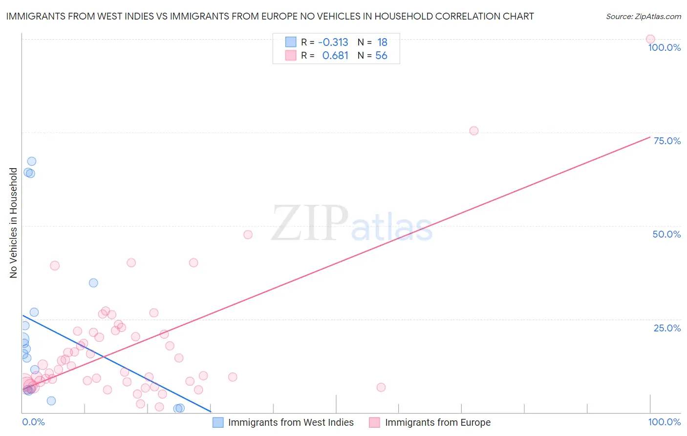 Immigrants from West Indies vs Immigrants from Europe No Vehicles in Household