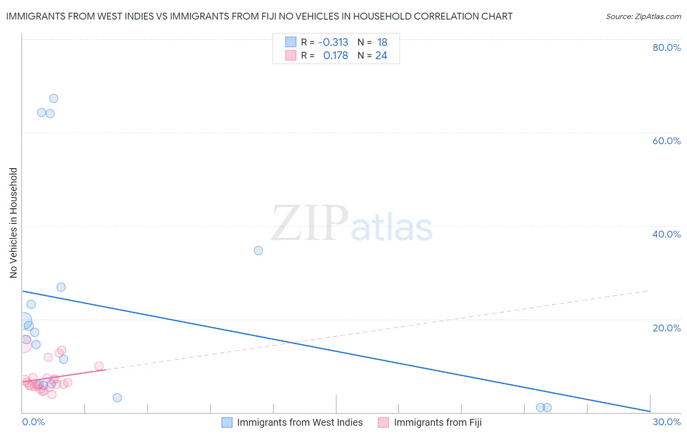 Immigrants from West Indies vs Immigrants from Fiji No Vehicles in Household