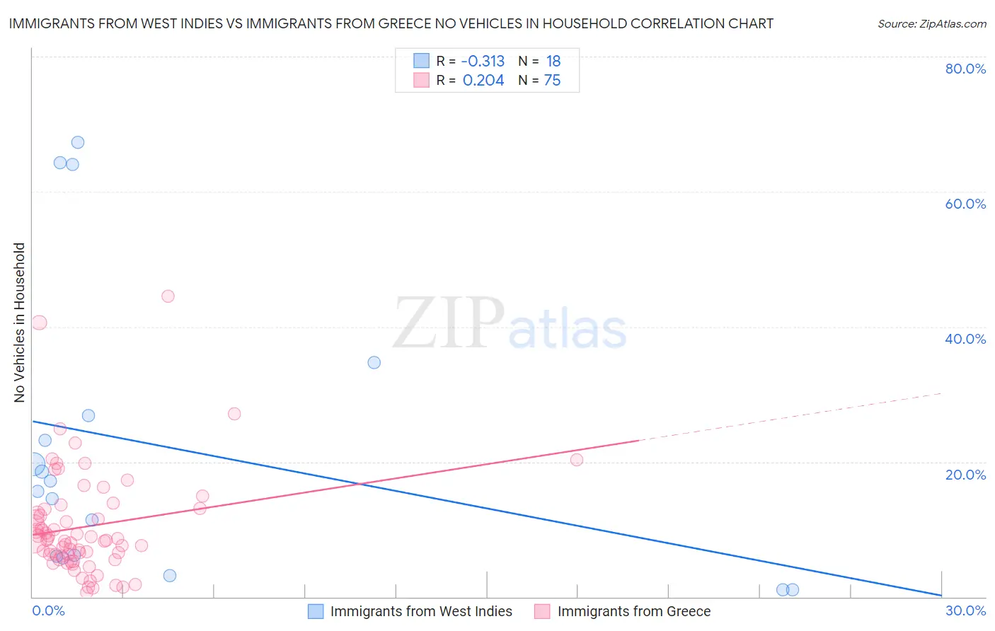 Immigrants from West Indies vs Immigrants from Greece No Vehicles in Household